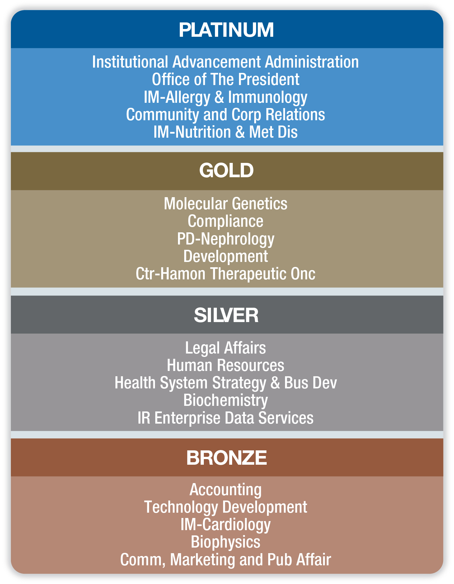 Top 20 Departments Giving to SECC